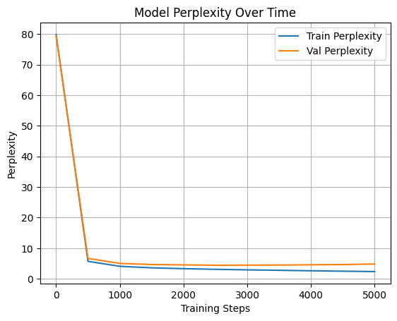 Perplexity Comparison